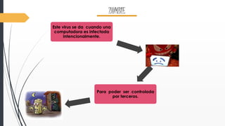 ZOMBIE 
Este virus se da cuando una 
computadora es infectada 
intencionalmente. 
Para poder ser controlada 
por terceros. 
 