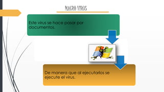 MACRO VIRUS 
Este virus se hace pasar por 
documentos. 
De manera que al ejecutarlos se 
ejecute el virus. 
 