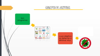 CONCEPTO DE ANTIVIRUS 
Son 
programas 
cuyo objetivo 
es detectar o 
eliminar virus. 
 