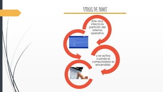 VIRUS DE BOOT 
Este virus 
infecta la 
partición del 
sistema 
operativo 
y se activa 
cuando la 
computadora es 
encendida. 
 