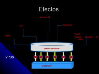 Efectos  Sistema Operativo Disco Duro  P-A-O- Paquete aplicativo de office Corel draw Auto cad 14 CG1 juegos virus 