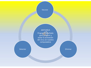 Vacunar




               ANTIVIRUS
           Programa diseñado
             para prevenir y
           evitar la activación
           del virus en nuestra
              computadora


Detectar                          Eliminar
 