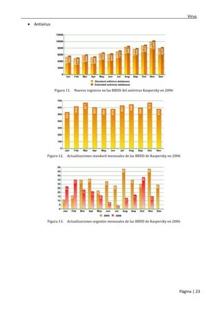 ___________________________________________________________________________Virus 
Página | 23 
· Antivirus 
Figura 11. Nuevos registros en las BBDD del antivirus Kaspersky en 2006 
Figura 12. Actualizaciones standard mensuales de las BBDD de Kaspersky en 2006 
Figura 13. Actualizaciones urgentes mensuales de las BBDD de Kaspersky en 2006 
 
