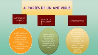 4. PARTES DE UN ANTIVIRUS 
INTERFAZ DE 
USUARIO 
MOTOR DE 
BUSQUEDA 
BASE DE DATOS 
es el medio por 
el cual un 
usuario puede 
comunicarse 
con el antivirus y 
realizar 
configuraciones 
o arreglos . 
es el cerebro 
del antivirus 
ya que se 
encarga de la 
búsqueda y 
detección del 
virus 
contiene los 
archivos que se 
encuentran al 
dia sobre las 
firmas o 
creadores del 
virus y es 
utilizada por el 
antivirus para 
lograr su 
detección 
 