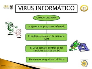 VIRUS INFORMÁTICO 
COMO FUNCIONA 
se ejecuta un programa infectado 
El código se aloja en la memoria 
RAM 
El virus toma el control de los 
servicios básicos del SO 
Finalmente se graba en el disco 
Fuente: 
http://es.wikipedia.org/wiki/Virus_inform%C3%A1tico 
 