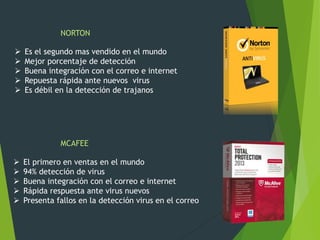  Es el segundo mas vendido en el mundo
 Mejor porcentaje de detección
 Buena integración con el correo e internet
 Repuesta rápida ante nuevos virus
 Es débil en la detección de trajanos
 El primero en ventas en el mundo
 94% detección de virus
 Buena integración con el correo e internet
 Rápida respuesta ante virus nuevos
 Presenta fallos en la detección virus en el correo
NORTON
MCAFEE
 