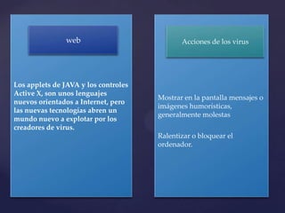 web                          Acciones de los virus




Los applets de JAVA y los controles
Active X, son unos lenguajes
                                      Mostrar en la pantalla mensajes o
nuevos orientados a Internet, pero
                                      imágenes humorísticas,
las nuevas tecnologías abren un
                                      generalmente molestas
mundo nuevo a explotar por los
creadores de virus.
                                      Ralentizar o bloquear el
                                      ordenador.
 