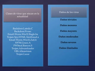 Daños de los virus
Clases de virus que atacan en la
          actualidad
                                    Daños triviales

                                    Daños menores
      Backdoor.Lateda.C
        Backdoor.Fivsec             Daños mayores
 Email-Worm.Win32.Bagle.ba
Trojan-Spy.HTML.Smitfraud.a        Daños moderados
  Email-Worm.Win32.Zafi.b
         X97M.Grazz.A               Daños severos
       PWSteal.Bancos.S
     Trojan.Adwareloader           Daños ilimitados
       VBS.Allem@mm
          Trojan.Lazar
 