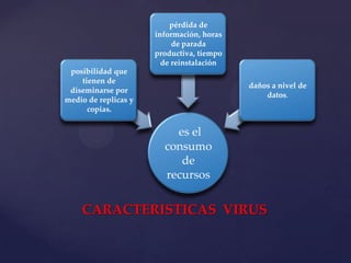 pérdida de
                      información, horas
                           de parada
                      productiva, tiempo
                        de reinstalación
 posibilidad que
    tienen de
                                           daños a nivel de
 diseminarse por
                                               datos.
medio de replicas y
      copias.


                          es el
                        consumo
                           de
                        recursos


    CARACTERISTICAS VIRUS
 