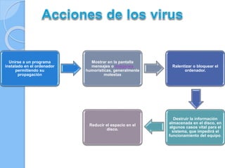 Unirse a un programa 
instalado en el ordenador 
permitiendo su 
propagación 
Mostrar en la pantalla 
mensajes o imágenes 
humorísticas, generalmente 
molestas 
Ralentizar o bloquear el 
ordenador. 
Destruir la información 
almacenada en el disco, en 
algunos casos vital para el 
sistema, que impedirá el 
funcionamiento del equipo. 
Reducir el espacio en el 
disco. 
 