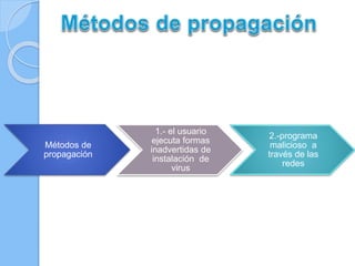 Métodos de 
propagación 
1.- el usuario 
ejecuta formas 
inadvertidas de 
instalación de 
virus 
2.-programa 
malicioso a 
través de las 
redes 
 