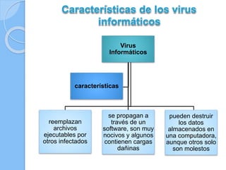 Virus 
Informáticos 
reemplazan 
archivos 
ejecutables por 
otros infectados 
se propagan a 
través de un 
software, son muy 
nocivos y algunos 
contienen cargas 
dañinas 
pueden destruir 
los datos 
almacenados en 
una computadora, 
aunque otros solo 
son molestos 
características 
 