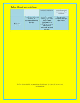 Felipe Altamirano castellanos
invasivos en general controlando, casi
siempre con fines
criminales.
De macro
vinculan sus acciones a
modelos de
documentos y a otros
archivos
aplicación carga el
archivo y ejecuta las
instrucciones
contenidas en el
archivo, las primeras
instrucciones
ejecutadas serán las
del virus
Se reproduce
haciendo una copia
de él mismo.
Grafica de cantidad de computadoras dañadas por los virus más comunes de
computadoras
 