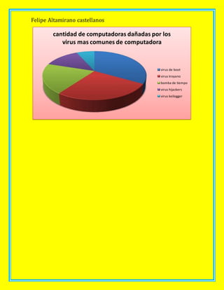 Felipe Altamirano castellanos
cantidad de computadoras dañadas por los
virus mas comunes de computadora
virus de boot
virus troyano
bomba de tiempo
virus hijackers
virus keilogger
 