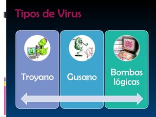 Tipos de Virus 