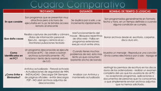 TROYANOS GUSANOS BOMBAS DE TIEMPO O LOGICAS
En que consiste
Son programas que se presentan muy
atractivos pero a la hora de
ejecutarlos en tu pc le brindas acceso
remoto al atacante
Se duplica por si solo, y se
incrementa rápidamente.
Son programadas generalmente en formato
fecha y hora, en un tiempo definido o cuando
alguna condición se cumpla.
Que daño causa
Realiza capturas de pantalla y cámara
- Robo de información personal -
Ejecuta , apaga y reinicia el pc -
Monitorea pulsaciones teclado
Mal funcionamiento del
mouse - Bloqueos repentinos
de sitios web - Fallas en
programas extensiones:
exe.jar.voi.sh entre otros.
Borrar archivos desde el, escritorio, carpetas ,
disco duro etc.
Como
identificarlos en
mi PC?
Un programa desconocido se ejecute
al iniciar el PC - Se crean o borran
archivos automáticamente - PC
funciona + lento de lo normal, errores
de S.O.
Cuando tienes muchos
problemas de red, esta mas
lento ya que consumen
bastante ancho de banda
Muestra un mensaje - Reproduce una canción
- Envía correo electrónico por si solo - Apaga el
monitor
¿Como Evitar o
Eliminarlos?
Antivirus actualizado - Firewal activado
- Actualizaciones de seguridad de WIN.
INSTALADAS - Descargar SW Siempre
de páginas oficiales - evitár descargas
P2P - NO abrir archivos adjuntos de
desconocidos
Analizar con Antivirus y
mantenerlo actualizado
restringir los permisos de escritura en los discos
duros de los ordenadores - realizar un examen
completo del uso que los usuarios le da al PC -
no aceptando programas, aplicaciones o
documentos de personas que no conocemos,
o que simplemente envían archivos adjuntos
que no hemos solicitado.
 