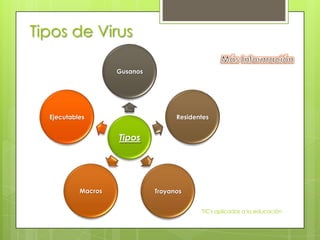 Tipos de Virus

                    Gusanos




  Ejecutables                       Residentes


                    Tipos




           Macros             Troyanos


                                           TIC's aplicadas a la educación
 