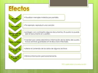 • Visualizan mensajes molestos por pantalla.
  Mensajes



                • Por ejemplo, reproducir una canción
  Travesuras


                • protegen con contraseña algunos documentos. El usuario no puede
Denegación de     abrir el documento en cuestión.
   acceso


                • mandan por correo electrónico información de los datos del usuario,
Robo de datos     incluso archivos guardados en el disco duro infectado.



Corrupción de   • alterar el contenido de los datos de algunos archivos
    datos



 Borrado de     • Elimina información permanentemente.
   datos


                                                                TIC's aplicadas a la educación
 