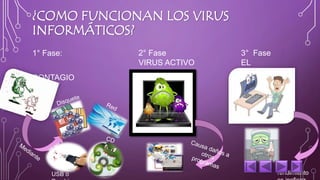 ¿COMO FUNCIONAN LOS VIRUS 
INFORMÁTICOS? 
1° Fase: 
CONTAGIO 
USB o 
Pendrive 
2° Fase 
VIRUS ACTIVO 
3° Fase 
EL 
ATAQUE 
El 
rendimiento 
es ineficaz 
 
