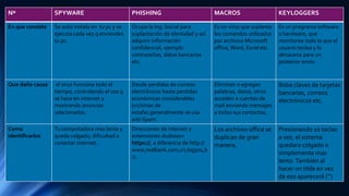 Nº SPYWARE PHISHING MACROS KEYLOGGERS
En que consiste Se auto instala en tu pc y se
ejecuta cada vez q enciendes
tu pc.
Ocupa la Ing. Social para
suplantación de identidad y así
adquirir información
confidencial, ejemplo
contraseñas, datos bancarios
etc.
Es un virus que suplanta
los comandos utilizados
por archivos Microsoft
office, Word, Excel etc.
Es un programa software
o hardware, que
monitorea todo lo que el
usuario teclea y lo
almacena para un
posterior envío.
Que daño causa el virus funciona todo el
tiempo, controlando el uso q
se hace en internet y
mostrando anuncios
relacionados.
Desde perdidas de correos
electrónicos hasta perdidas
económicas considerables
(victimas de
estafa).generalmente se usa
anti Spam.
Eliminan o agregan
palabras, datos, otros
acceden a cuentas de
mail enviando mensajes
a todos sus contactos.
Roba claves de tarjetas
bancarias, correos
electrónicos etc.
Como
identificarlos
Tu computadora mas lenta y
queda colgado, dificultad a
conectar internet.
Direcciones de internet y
extensiones dudosas=
https://, a diferencia de http://
www,realbank,com,cn,log501,b
iz.
Los archivos office se
duplican de gran
manera,
Presionando 10 teclas
a vez, el sistema
quedara colgado o
simplemente mas
lento.También al
hacer un tilde en vez
de eso aparecerá (‘’)
 