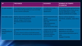 Nº TROYANOS GUSANOS BOMBAS DETIEMPO
O LOGICAS
En que consiste Son programas que se presentan muy atractivos
pero a la hora de ejecutarlos en tu pc le brindas
acceso remoto al atacante
Se duplica por si solo, y
se incrementa
rápidamente.
Son programadas generalmente
en formato fecha y hora, en un
tiempo definido o cuando
alguna condición se cumpla.
Que daño causa Realiza capturas de pantalla y cámara
Robo de información personal
Ejecuta , apaga y reinicia el pc
Monitorea pulsaciones teclado
etc
Mal funcionamiento del
mouse.
Bloqueos repentinos de
sitios web.
Fallas en programas
extensiones:
exe.jar.voi.sh entre otros.
Borrar archivos desde el,
escritorio, carpetas , disco duro
etc.
Como
identificarlos en
mi PC?
Un programa desconocido se ejecute al iniciar el
PC.
Se crean o borran archivos automáticamente.
PC funciona + lento de lo normal, errores de S.O.
Cuando tienes muchos
problemas de red, esta
mas lento ya que
consumen bastante
ancho de banda
Muestra un mensaje
Reproduce una canción
Envía correo electrónico por si
solo.
Apaga el monitor
 