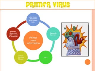 Primer virus informático 
atacó una máquina IBM Serie 360, 
llamado Creeper 
1972 
Robert Thomas Morris. 
(Soy un (insecto), agárrenme si pueden)  