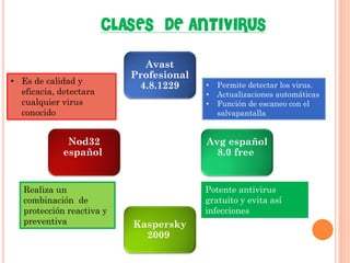 CLASES DE ANTIVIRUS 
Avast Profesional 4.8.1229 
Avg español 8.0 free 
Kaspersky 2009 
Nod32 español 
•Permite detectar los virus. 
•Actualizaciones automáticas 
•Función de escaneo con el salvapantalla 
•Es de calidad y eficacia, detectara cualquier virus conocido 
Potente antivirus gratuito y evita así infecciones 
Realiza un combinación de protección reactiva y preventiva  