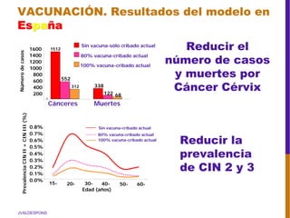 JVALDESPONS
VACUNACIÓN. Resultados del modelo en
EsEspapaññaa
Reducir la
prevalencia
de CIN 2 y 3
Reducir el
número de casos
y muertes por
Cáncer Cérvix
Cánceres Muertes
1512
338
552
122
312
68
0
200
400
600
800
1000
1200
1400
1600
Númerodecasos
Sin vacuna-sólo cribado actual
80% vacuna-cribado actual
100% vacuna-cribado actual
0.0%
0.1%
0.2%
0.3%
0.4%
0.5%
0.6%
0.7%
0.8%
15- 20- 30- 40- 50- 60-
Edad (años)
PrevalenciaCINII+CINIII(%)
Sin vacuna-cribado actual
80% vacuna-cribado actual
100% vacuna-cribado actual
 