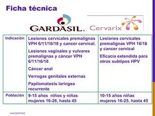 JVALDESPONS
Indicación Lesiones cervicales premalignas
VPH 6/11/16/18 y cancer cervical.
Lesiones vaginales y vulvares
premalignas y cáncer VPH
6/11/16/18
Cáncer anal
Verrugas genitales externas
Papilomatosis laríngea
recurrente
Lesiones cervicales
premalignas VPH 16/18
y cancer cervical
Eficacia extendida para
otros subtipos HPV
Población 9-15 años niños y niñas
mujeres 16-26, hasta 45
10-15 años niñas
mujeres 16-25, hasta 45
Ficha técnica
 
