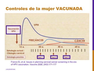 JVALDESPONS
Controles de la mujer VACUNADA
Franco EL et al. Issues in planning cervical cancer screening in the era
of HPV caccination. Vaccine 2006; 2453:171-177
 