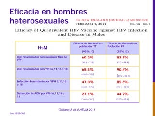 JVALDESPONS
Eficacia en hombres
heterosexuales
HsM
Eficacia de Gardasil en
población ITT
(95% IC)
Eficacia de Gardasil en
Población PP
(95% IC)
LGE relacionadas con cualquier tipo de
VPH
60.2%
( 40.8 – 73.8)
83.8%
61.2 – 94.4)
LGE relacionadas con VPH 6,11,16 o 18 65.5%
(45.8 – 78.6)
90.4%
(69.2 – 98.1)
Infección Persistente por VPH 6,11,16
o 18
47.8%
(36.0 – 57.6)
85.6%
(73.4 – 92.9)
Detección de ADN por VPH 6,11,16 o
18
27.1%
(16.6 – 36.3)
44.7%
(31.5 – 55.6)
Guiliano A et al NEJM 2011
 