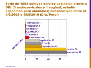JVALDESPONS
Serie de 1554 cultivos cérvico-vaginales previo a
DIU (3 endocervicales y 1 vaginal, estudio
específico para clamidias) consecutivos entre el
1/6/2009 y 15/5/2010 (Dra. Potel)
ureaplasma 72
candida 71
mycoplasma 29
E.Coli 28
agalactiae 25
GARDNERELLA 6
aureus 5
CLAMIDIA 1
klebsiella 1
TRICOMONA 1
enterobacter 1
0 20 40 60
O
R
G
A
N
ISM
O
 