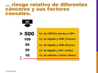 JVALDESPONS
10
20
50
100
Ca. de pulmón y fumar tabaco
Ca. de hígado y VHC (Italia)
Ca. de hígado y VHB (Grecia)
Ca. de hígado y VHB (Taiwan)
Ca. de CERVIX uterino y VPH> 500
RR
1
… riesgo relativo de diferentes
cánceres y sus factores
causales.
 