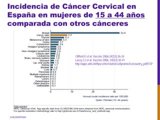 JVALDESPONS
Incidencia de Cáncer Cervical en
España en mujeres de 15 a 44 años
comparada con otros cánceres
Clifford G et al. Vaccine 2006;24(S3):26-34
Lacey CJ et al. Vaccine 2006; 24(S3):35-41
http://apps.who.int/hpvcentre/statistics/dynamic/ico/country_pdf/ESP
 