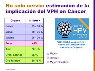 JVALDESPONS
No solo cervix: estimación de la
implicación del VPH en Cáncer
WHO/ICO Information Centre
on HPV and Cervical Cancer
www.who.int/hpvcenter
Órgano % VPH +
Cervix 95 - 98 %
Vulva 30 - 35 %
Vagina 65 - 90 %
Pene 40%
Anal 80 + %
Oral / Laringe 25 %
Oro-faringe 30-75 % Mujer y Hombre
Hombre
Mujer
 