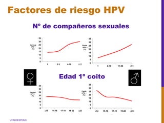 JVALDESPONS
Factores de riesgo HPV
Nº de compañeros sexuales
Edad 1º coito
0
5
10
15
20
25
30
35
1 2-3 4-10
Cervical
HPV +
(%)
≥11
0
5
10
15
20
25
30
35
1 2-10 11-50 ≥51
Penile
HPV +
(%)
0
5
10
15
20
25
30
35
≤14 15-16 17-18 19-22 ≥23
Cervical
HPV +
(%)
0
5
10
15
20
25
30
35
≤14 15-16 17-18 19-22 ≥23
Penile
HPV +
(%)
♀ ♂
 