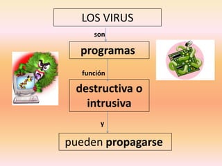 LOS VIRUS
son

programas
función

destructiva o
intrusiva
y

pueden propagarse

 
