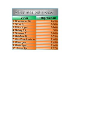 Virus          Peligrosidad
1. Downloader.GK             8.49%
2. Sdbot.ftp                 5.66%
3. Mhtredir.gen              5.24%
4. Netsky.P 4,                 10%
5. Shinwow.E                 3.70%
6. HideProc.B                3.39%
7. WmvDownloader.A           2.46%
8. Qhost.gen                 2.45%
9. Gaobot.gen                2.44%
10. Sasser.ftp               2.37%
 