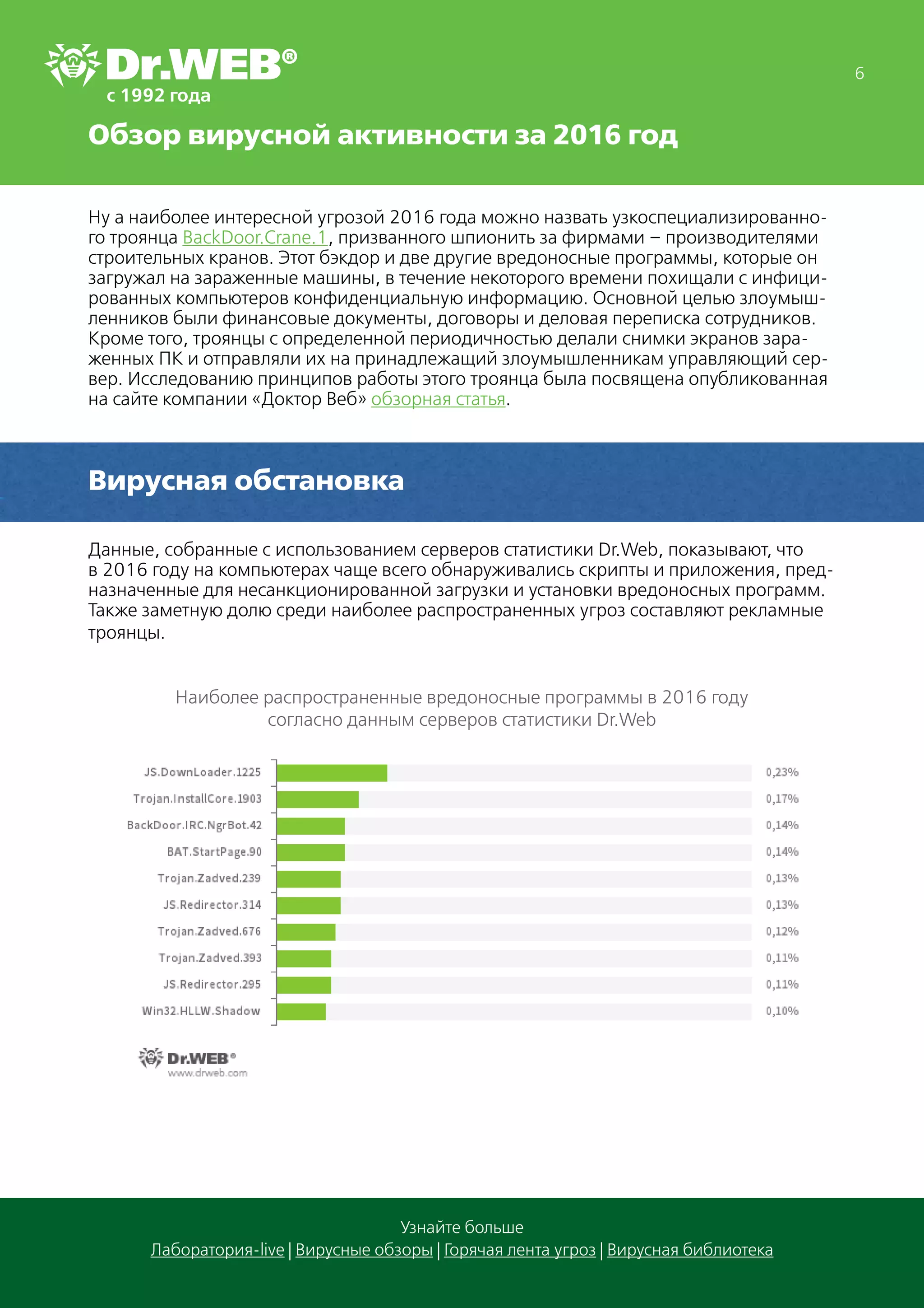 Обзор вирусной активности за 2016 год
6
Узнайте больше
Лаборатория-live | Вирусные обзоры | Горячая лента угроз | Вирусная библиотека
Ну а наиболее интересной угрозой 2016 года можно назвать узкоспециализированно-
го троянца BackDoor.Crane.1, призванного шпионить за фирмами – производителями
строительных кранов. Этот бэкдор и две другие вредоносные программы, которые он
загружал на зараженные машины, в течение некоторого времени похищали с инфици-
рованных компьютеров конфиденциальную информацию. Основной целью злоумыш-
ленников были финансовые документы, договоры и деловая переписка сотрудников.
Кроме того, троянцы с определенной периодичностью делали снимки экранов зара-
женных ПК и отправляли их на принадлежащий злоумышленникам управляющий сер-
вер. Исследованию принципов работы этого троянца была посвящена опубликованная
на сайте компании «Доктор Веб» обзорная статья.
Вирусная обстановка
Данные, собранные с использованием серверов статистики Dr.Web, показывают, что
в 2016 году на компьютерах чаще всего обнаруживались скрипты и приложения, пред-
назначенные для несанкционированной загрузки и установки вредоносных программ.
Также заметную долю среди наиболее распространенных угроз составляют рекламные
троянцы.
Наиболее распространенные вредоносные программы в 2016 году
согласно данным серверов статистики Dr.Web
 