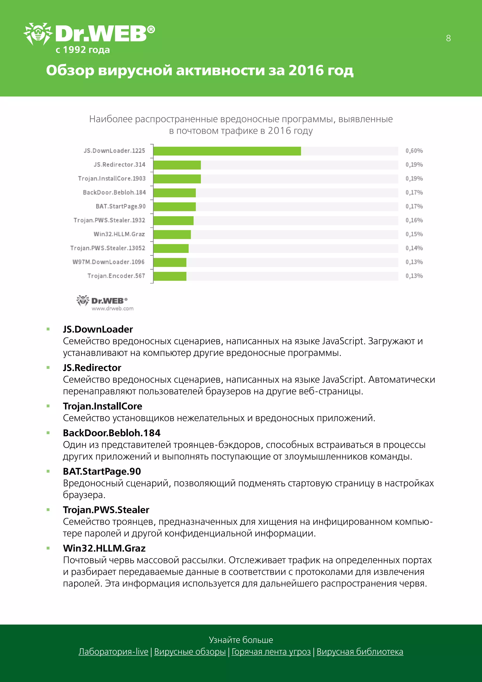 Обзор вирусной активности за 2016 год
8
Узнайте больше
Лаборатория-live | Вирусные обзоры | Горячая лента угроз | Вирусная библиотека
Наиболее распространенные вредоносные программы, выявленные
в почтовом трафике в 2016 году
§§ JS.DownLoader
Семейство вредоносных сценариев, написанных на языке JavaScript. Загружают и
устанавливают на компьютер другие вредоносные программы.
§§ JS.Redirector
Семейство вредоносных сценариев, написанных на языке JavaScript. Автоматически
перенаправляют пользователей браузеров на другие веб-страницы.
§§ Trojan.InstallCore
Семейство установщиков нежелательных и вредоносных приложений.
§§ BackDoor.Bebloh.184
Один из представителей троянцев-бэкдоров, способных встраиваться в процессы
других приложений и выполнять поступающие от злоумышленников команды.
§§ BAT.StartPage.90
Вредоносный сценарий, позволяющий подменять стартовую страницу в настройках
браузера.
§§ Trojan.PWS.Stealer
Семейство троянцев, предназначенных для хищения на инфицированном компью-
тере паролей и другой конфиденциальной информации.
§§ Win32.HLLM.Graz
Почтовый червь массовой рассылки. Отслеживает трафик на определенных портах
и разбирает передаваемые данные в соответствии с протоколами для извлечения
паролей. Эта информация используется для дальнейшего распространения червя.
 