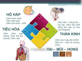 HÔ HẤP
TAI – MŨI – HỌNG
THẦN KINH
TIÊU HÓA
Viêm thanh quản
Viêm phế quản
Viêm phế quản – phổi
Viêm mũi, họng bội nhiễm
Viêm tai – viêm tai xương
chũm
Viêm não – màng não –
tủy cấp, Viêm não chất
trắng bán cấp sơ hóa
(van bogaert)
Viêm niêm mạc
miệng, Cam mã tấu
(noma), Viêm ruột
 