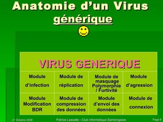 Anatomie d’un Virus  générique Module d’agression VIRUS GENERIQUE Module d’infection Module de réplication Module de masquage Polymorphie / Furtivité Module Modification BDR Module de compression des données Module d’envoi des données Module de connexion 