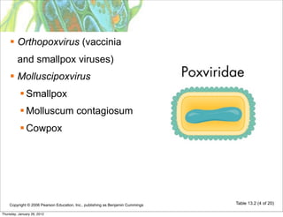  Orthopoxvirus (vaccinia
         and smallpox viruses)
     Molluscipoxvirus
            Smallpox
            Molluscum contagiosum
            Cowpox




    Copyright © 2006 Pearson Education, Inc., publishing as Benjamin Cummings   Table 13.2 (4 of 20)

Thursday, January 26, 2012
 