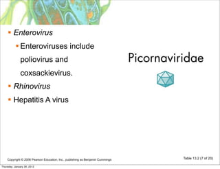 Enterovirus
            Enteroviruses include
              poliovirus and
              coxsackievirus.
     Rhinovirus
     Hepatitis A virus




    Copyright © 2006 Pearson Education, Inc., publishing as Benjamin Cummings   Table 13.2 (7 of 20)

Thursday, January 26, 2012
 