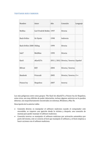 Troyanos más famosos
Nombre Autor Año Conexión Lenguaje
NetBus Carl-Fredrik Neikte 1997 Directa
Back Orifice Sir Dystic 1998 Indirecta
Back Orifice 2000 Dildog 1999 Directa
Sub7 MobMan 1999 Directa
KaoS xKaoS27x 2011 / 2012 Directa / Inversa Español
Bifrost KSV 2004 Directa / Inversa
Bandook Princeali 2005 Directa / Inversa C++
Poison Ivy Shapeless 2007 Inversa
Los más peligrosos entre estos grupos: The KaoS de xKaoS27x y Poison Ivy de Shapeless,
estos virus, son muy difíciles de poder detectarlos, incluso algunos antivirus no lo pueden
detectar, son mayoritariamente encontrados en sistemas, Windows y Mac Os.
Descripción de la anterior tabla:
Conexión directa: es manipular el software malicioso cuando el computador este
encendido, se requiere una ignición desde la víctima y después, una conexión de
manejo para poder manejar el software malicioso.
Conexión inversa: es manipular el software malicioso por activación automática por
parte del mismo, este se conecta al host que manipula el software, y el host empieza a
hacer acciones con el software malicioso.
 