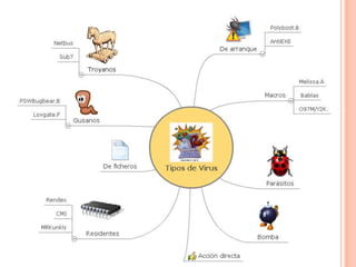 ¿Qué es un Virus?Un virus informático es un programa, elaborado por una o varias personas, en un lenguaje de programación cualquiera, cuyo propósito es causar algún tipo de daño o problema al ordenador que lo aloja.Es un programa diseñado para alterar el normal funcionamiento de una computadora, sin el permiso del usuario. Los virus tienen como objetivo duplicar, propagar , destruir entre otras acciones, los datos de un ordenador o computadora.