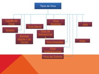 Tipos de Virus




Caballo de                                 Virus
  Troya                                   Mutantes        Joke
                      Virus Macro
Gusano                          Virus de
                              Sobreescrtur
               Bombas               a
             lógicas o de
               Tiempo                                   Hoax
                                      Virus Anexados

                                         Virus
                                    Multiparticiones

                                    Virus del Sistema
 