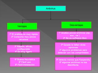 Antivirus 
Ventajas 
Desventajas 
1º El análisis es muy rápido 
2º Consume muy pocos 
recursos 
3º Rápido, eficaz, 
configurable 
4º Es muy ligero 
5º Buena Heurística 
6º Fácil uso 
6º Fácil Instalación 
1º Analiza pocos archivos (zip , 
ace , rar ) 
2º No es software libre 
3º Quizás le falten otras 
opciones 
4º algunos problemas para 
detectar con los comprimidos 
5º detecta menos que Kaspersky 
6º algunos archivos no los 
desinfecta. 
 