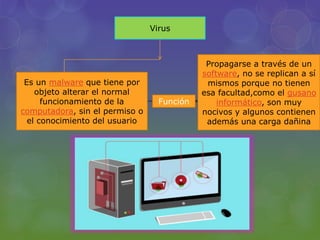 Virus 
Es un malware que tiene por 
objeto alterar el normal 
funcionamiento de la 
computadora, sin el permiso o 
el conocimiento del usuario 
Función 
Propagarse a través de un 
software, no se replican a sí 
mismos porque no tienen 
esa facultad,como el gusano 
informático, son muy 
nocivos y algunos contienen 
además una carga dañina 
 