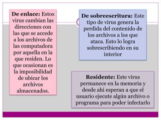 De enlace: Estos 
virus cambian las 
direcciones con 
las que se accede 
a los archivos de 
las computadora 
por aquella en la 
que residen. Lo 
que ocasionan es 
la imposibilidad 
de ubicar los 
archivos 
almacenados. 
De sobreescritura: Este 
tipo de virus genera la 
perdida del contenido de 
los archivos a los que 
ataca. Esto lo logra 
sobrescribiendo en su 
interior 
Residente: Este virus 
permanece en la memoria y 
desde ahí esperan a que el 
usuario ejecute algún archivo o 
programa para poder infectarlo 
 
